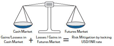 Hedging using Currency Derivatives