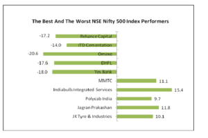 Best & Worst Performers Report