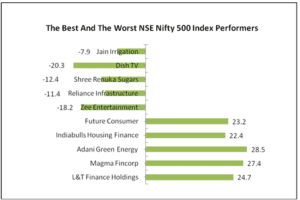 Auto stock -Performers for the Week.