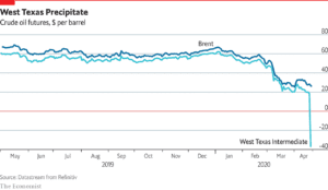 WTI Crude Oil futures $ per barrel