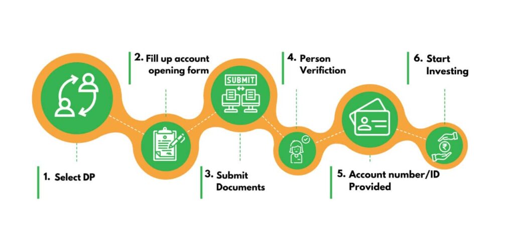 demat account opening process 