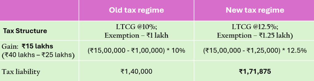 Impact on mutual fund tax liability from budget 2024