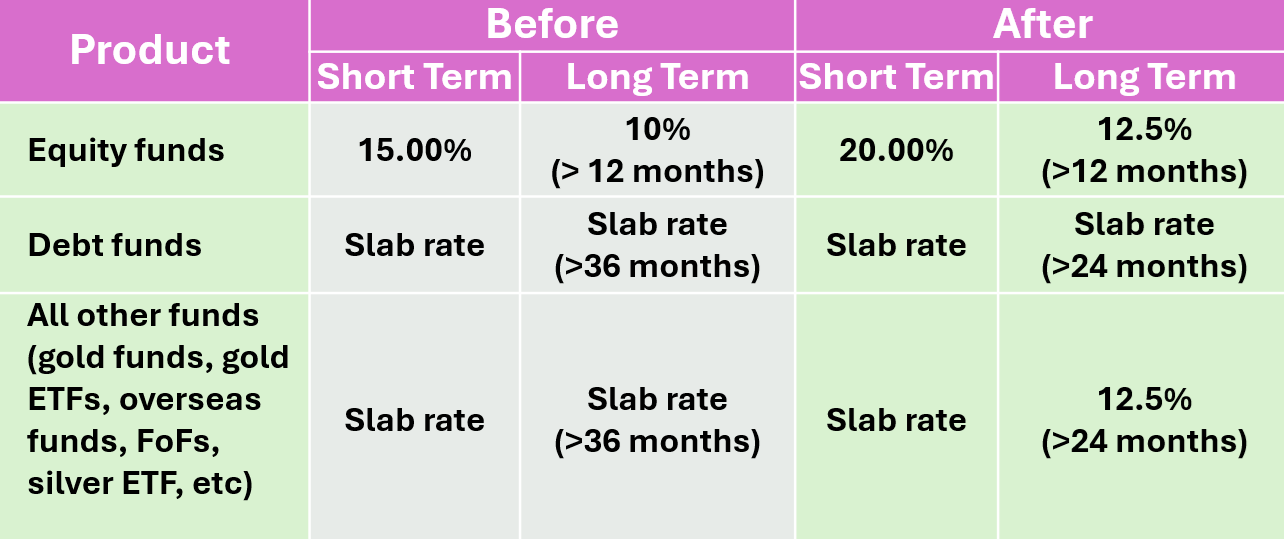 Mutual Fund Tax Structure Budget 2024 - capital gains hiked